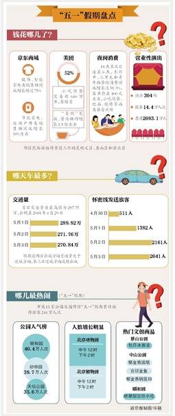 北京商企小长假入账32.2亿元 夜间消费升温