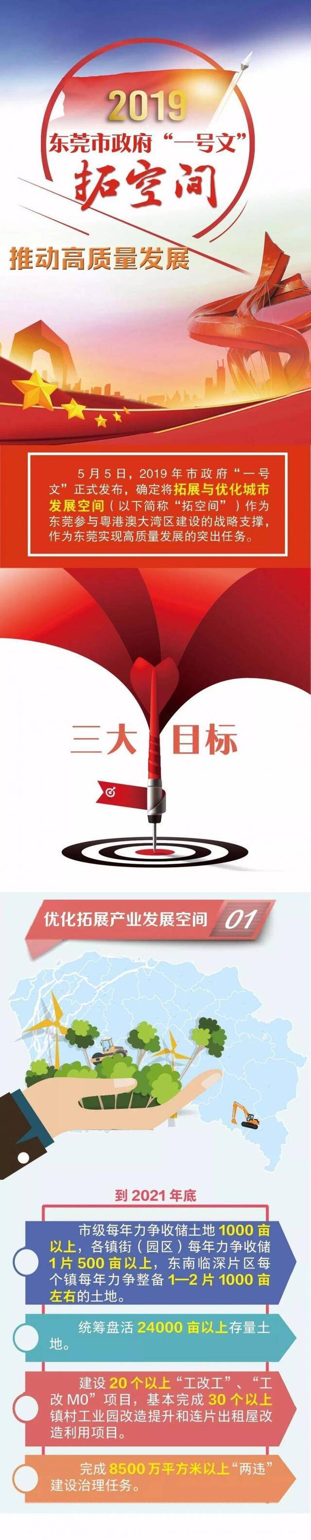 重磅！2019年东莞市政府“一号文”发布！重点一图读懂→