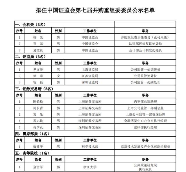 证监会公示并购重组委委员拟任人选