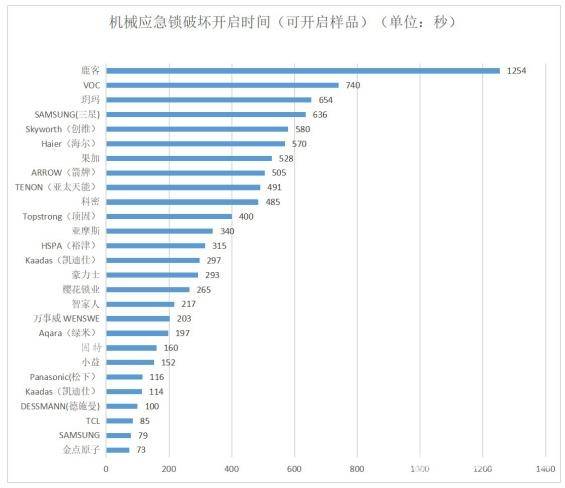 中消协发布智能门锁比较试验，一款样品被“小黑盒”打开