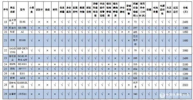 中消协发布智能门锁比较试验，一款样品被“小黑盒”打开