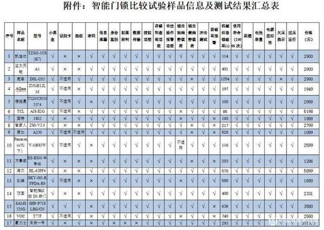 中消协发布智能门锁比较试验，一款样品被“小黑盒”打开