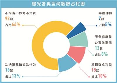 从144起案例看民生领域形式主义官僚主义问题