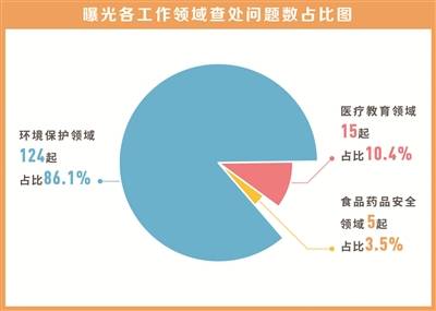 从144起案例看民生领域形式主义官僚主义问题