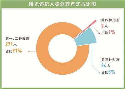 从144起案例看民生领域形式主义官僚主义问题