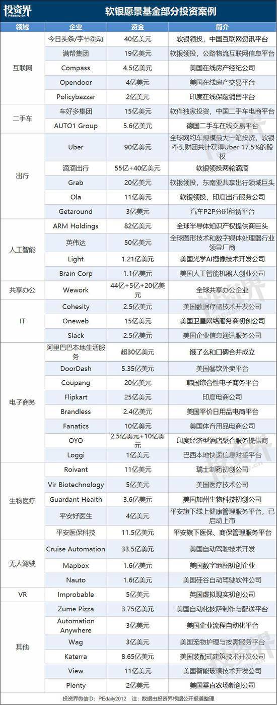 孙正义冒出一个疯狂想法:让1000亿美元的愿景基金IPO