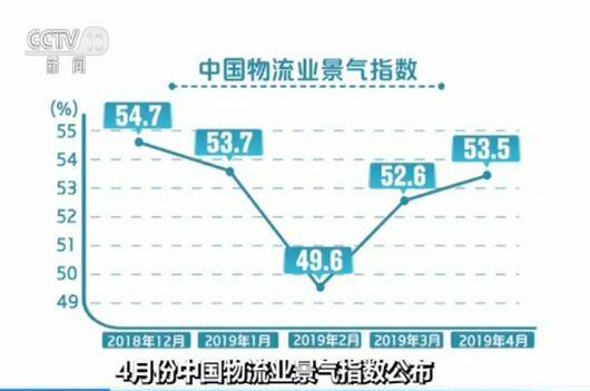 4月份中国物流业景气指数公布：指数继续回升 物流活动继续转旺