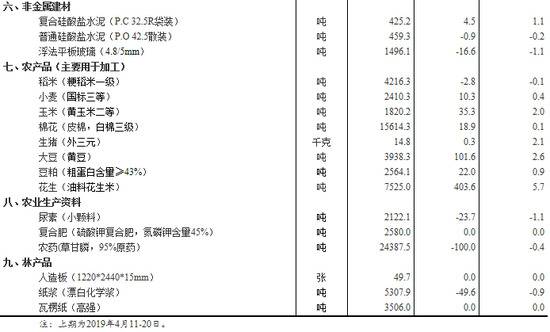 国家统计局：4月下旬生猪价格环比涨2.1%