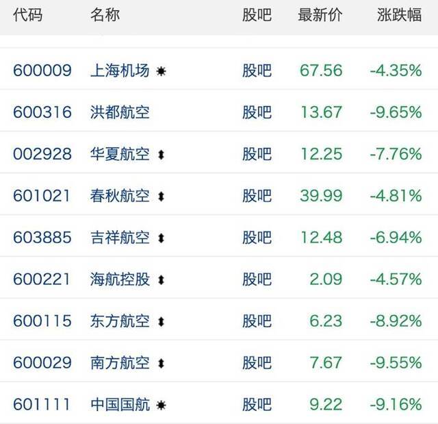 航空股集体下挫 三大航股价跌幅均超8%