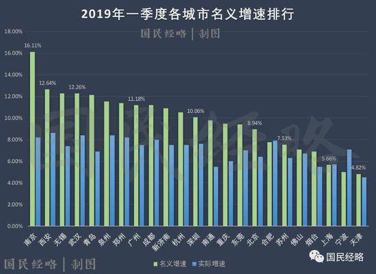 最新城市GDP排行：广州强势反弹 上海不及预期