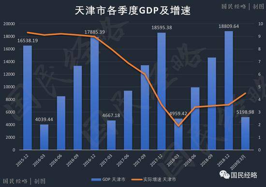 最新城市GDP排行：广州强势反弹 上海不及预期