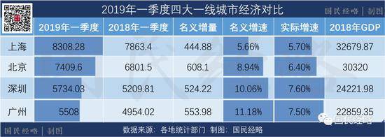 最新城市GDP排行：广州强势反弹 上海不及预期