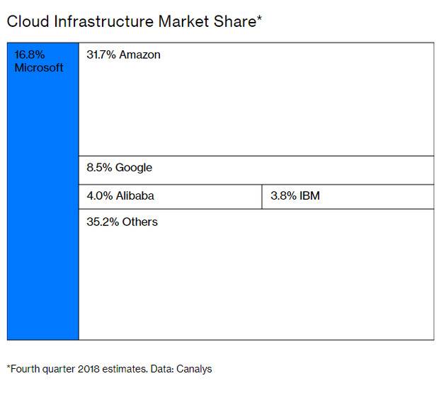 云基础设施市场份额