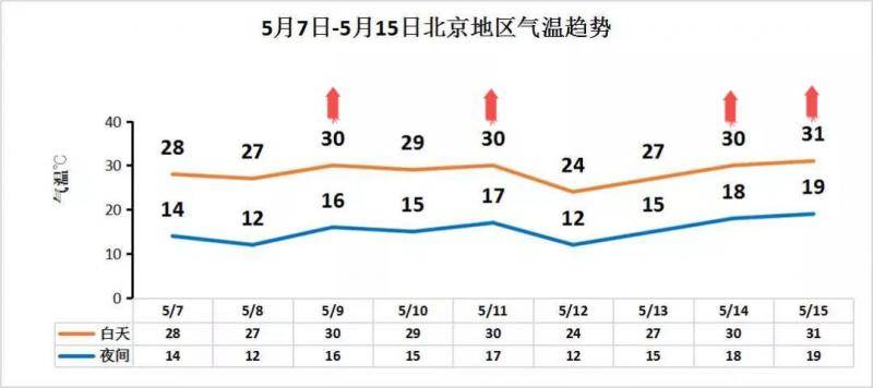 今日立夏，本周气温破30℃