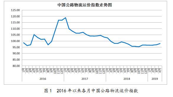 4月份中国公路物流运价指数为97.9点