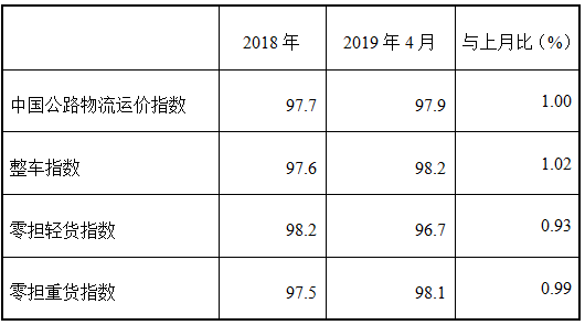 4月份中国公路物流运价指数为97.9点