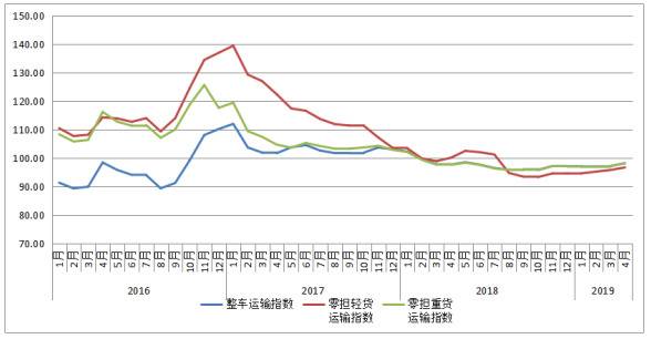 4月份中国公路物流运价指数为97.9点