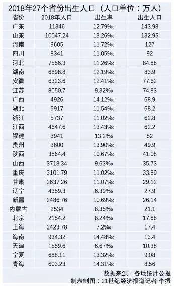 全国2018年出生人口图谱：广东最能生 山东变佛系