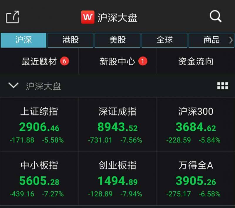  A股三大股指全面下跌数据来源：Wind