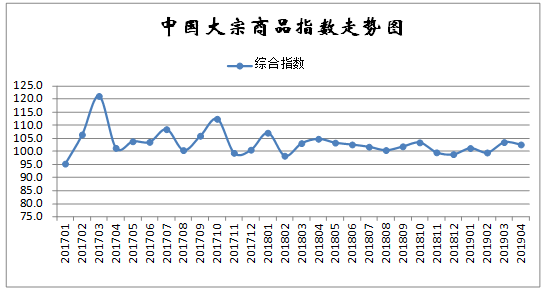 2019年4月份中国大宗商品指数（CBMI）为102.6%