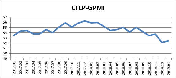 全球制造业温和增长 增速有所放缓

——2019年4月份CFLP-GPMI分析