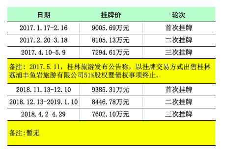 甩卖六次都没脱手，桂林旅游旗下这家公司为何不受待见？