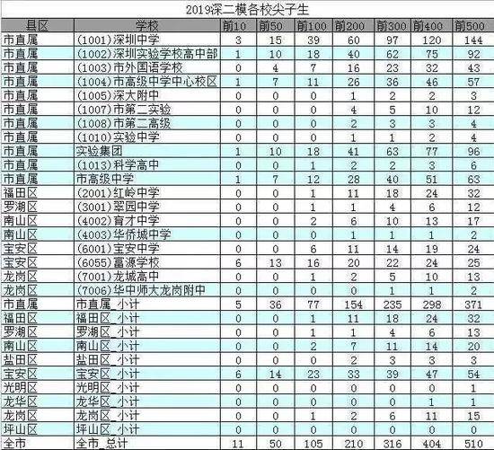 深圳高考移民事件发酵 广东省教育厅通知全面排查