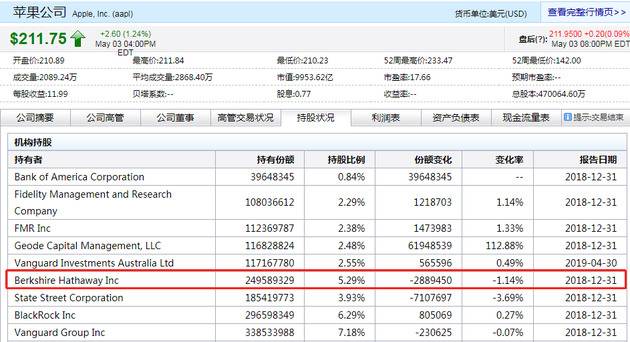 苹果部分股东（来源：新浪财经）