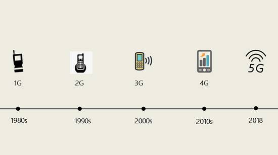 ▲1G到5G的发展历程。图/新京报网