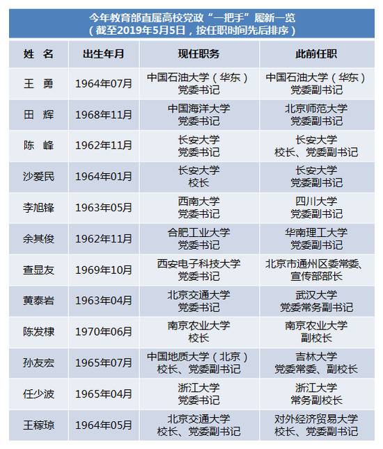 今年至少10所教育部直属高校党政一把手调整