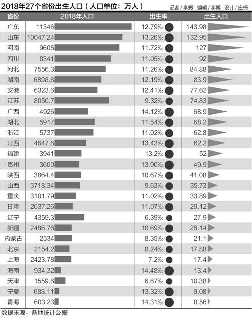 2018年出生人口图谱： 广东“最能生”，东北出生率垫底