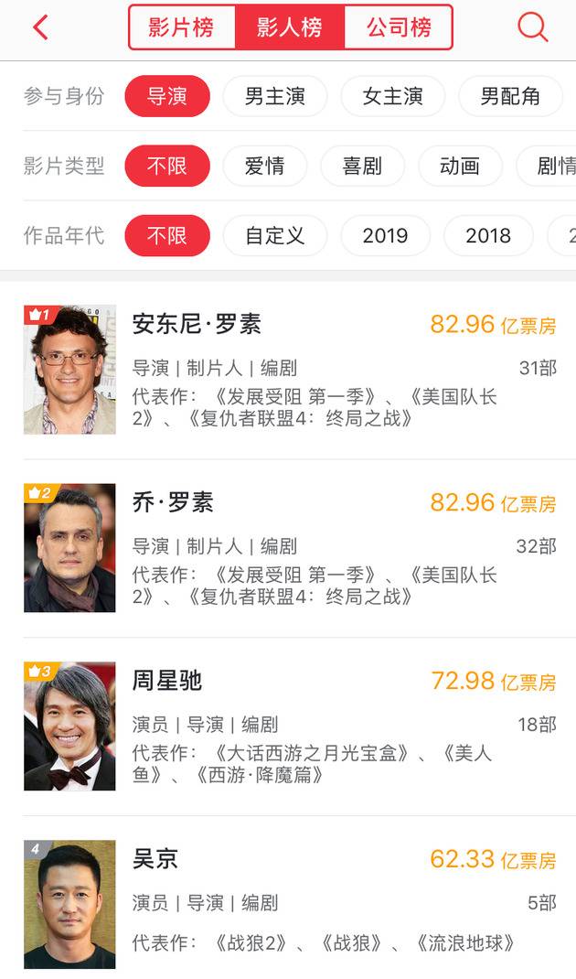 目前执导电影总票房累积中国影史导演第一