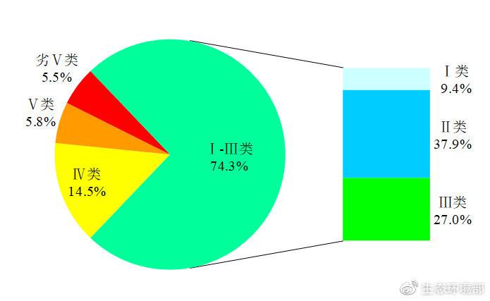 生态环境部：1-3月地表水环境质量优良比例提高