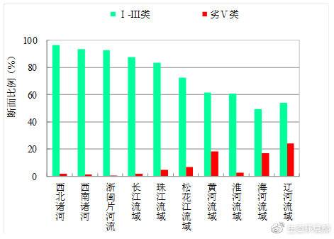 生态环境部：1-3月地表水环境质量优良比例提高