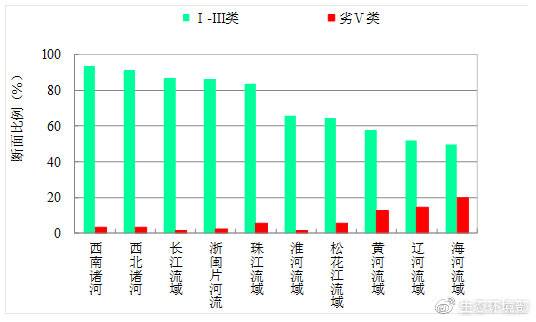 生态环境部：1-3月地表水环境质量优良比例提高