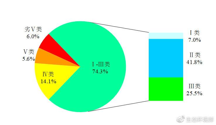 生态环境部：1-3月地表水环境质量优良比例提高