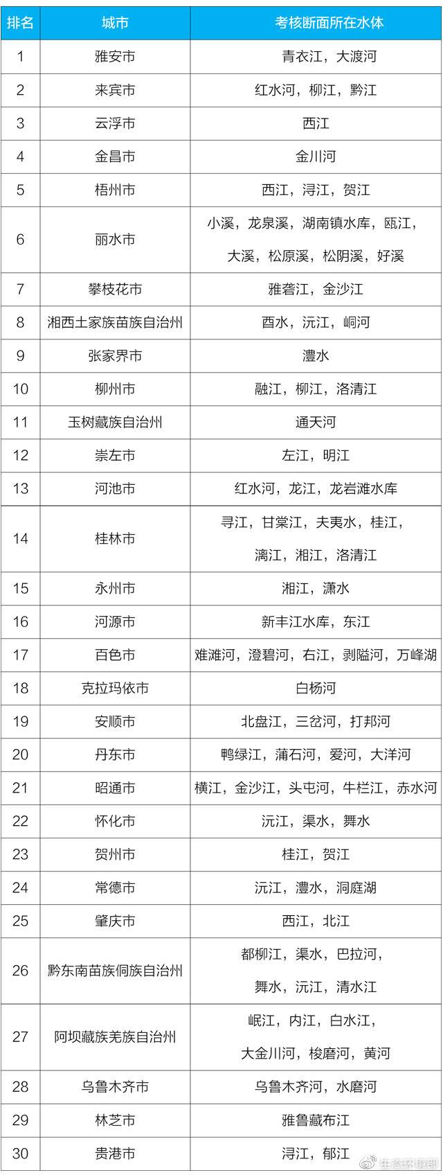 生态环境部：1-3月地表水环境质量优良比例提高