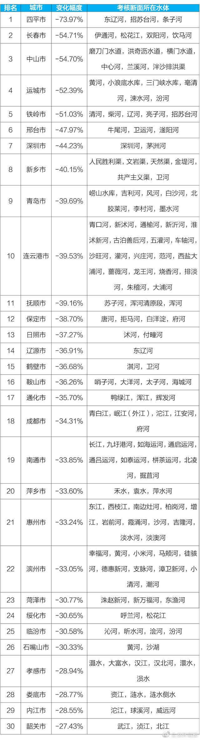 生态环境部：1-3月地表水环境质量优良比例提高