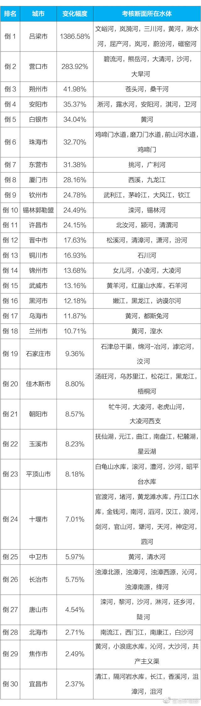 生态环境部：1-3月地表水环境质量优良比例提高