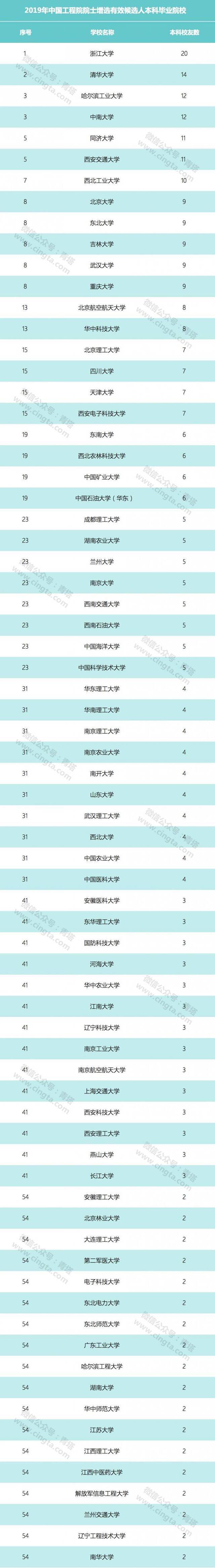 今年工程院院士有效候选人 本科都毕业于哪些高校