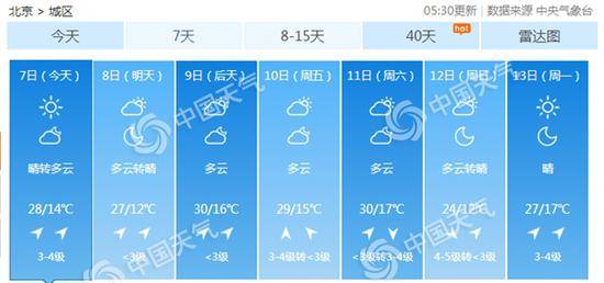 北京今日最高气温28℃左右 紫外线强度等级5级