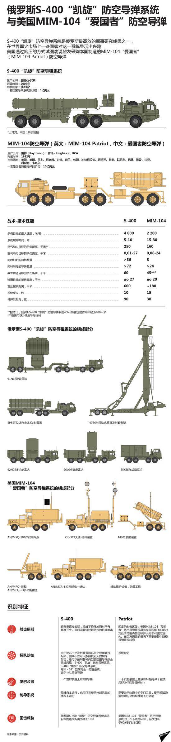 绝不放弃？土将向俄派遣100名军人学习S-400