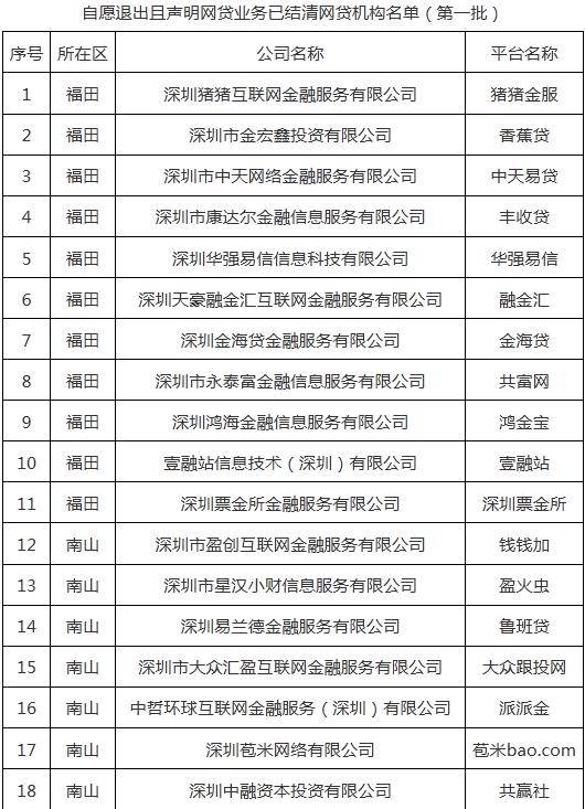 深圳通报首批71家清退P2P名单、27家失联名单