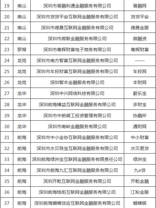 深圳通报首批71家清退P2P名单、27家失联名单