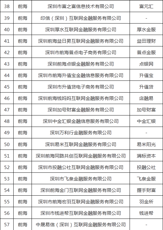 深圳通报首批71家清退P2P名单、27家失联名单