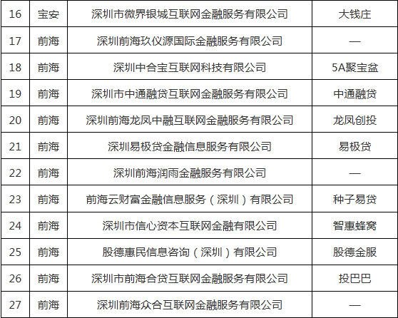 深圳通报首批71家清退P2P名单、27家失联名单