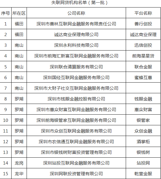 深圳通报首批71家清退P2P名单、27家失联名单