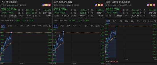 美股三大股指走势图，截至发稿较开盘跌幅有所收窄