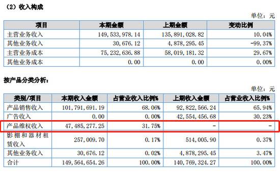 全景网络涉嫌虚增营业利润:将4748万维权收入计入