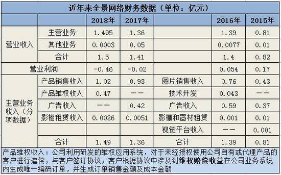 全景网络涉嫌虚增营业利润:将4748万维权收入计入